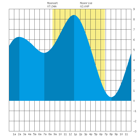 Sutwik Island tide chart for Tuesday, February 23, 2021
