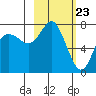 Sutwik Island tide chart for Tuesday, February 23, 2021