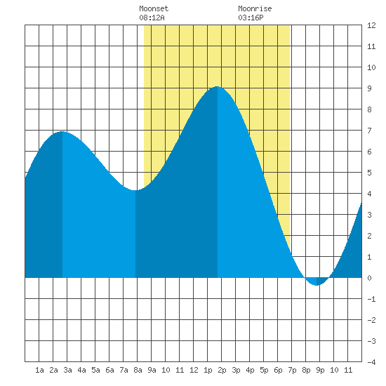 Sutwik Island tide chart for Wednesday, February 24, 2021
