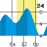 Sutwik Island tide chart for Wednesday, February 24, 2021