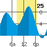 Sutwik Island tide chart for Thursday, February 25, 2021