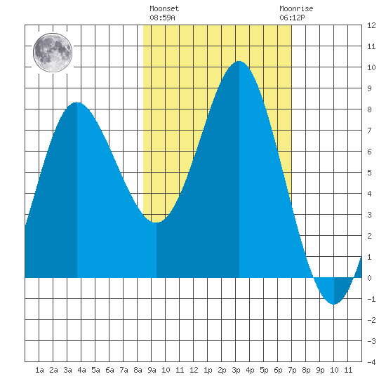 Sutwik Island tide chart for Friday, February 26, 2021