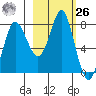 Sutwik Island tide chart for Friday, February 26, 2021