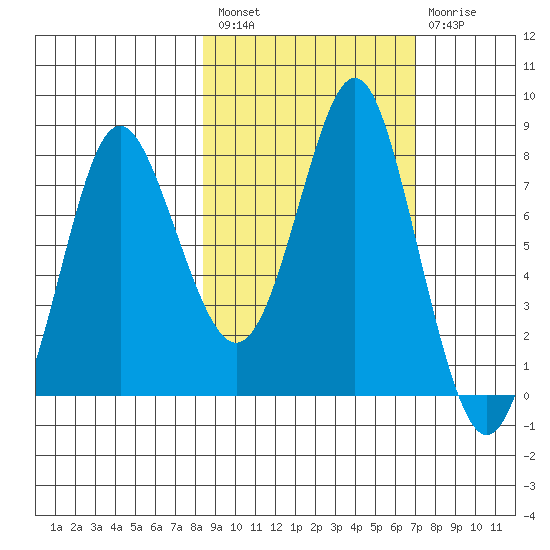 Sutwik Island tide chart for Saturday, February 27, 2021