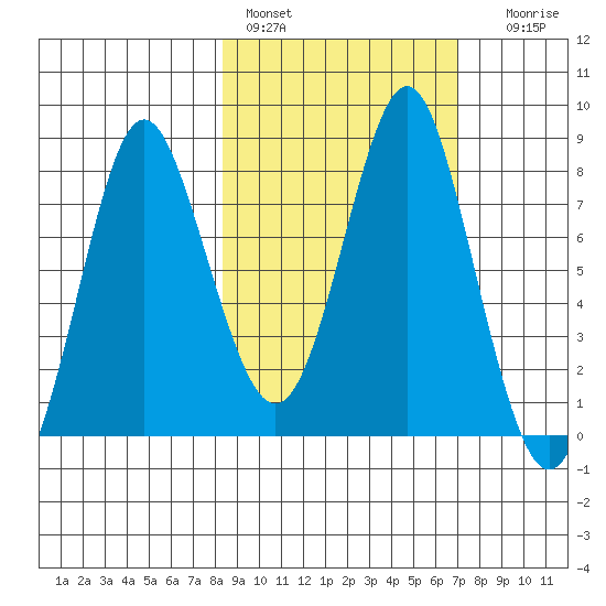 Sutwik Island tide chart for Sunday, February 28, 2021