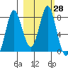 Sutwik Island tide chart for Sunday, February 28, 2021