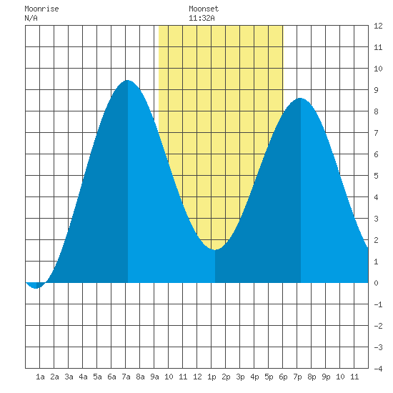 Sutwik Island tide chart for Tuesday, February 2, 2021