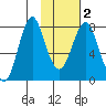 Sutwik Island tide chart for Tuesday, February 2, 2021