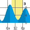 Sutwik Island tide chart for Wednesday, February 3, 2021