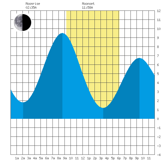 Sutwik Island tide chart for Thursday, February 4, 2021