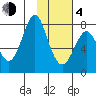 Sutwik Island tide chart for Thursday, February 4, 2021