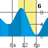 Sutwik Island tide chart for Saturday, February 6, 2021