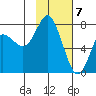 Sutwik Island tide chart for Sunday, February 7, 2021