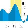Sutwik Island tide chart for Monday, February 8, 2021