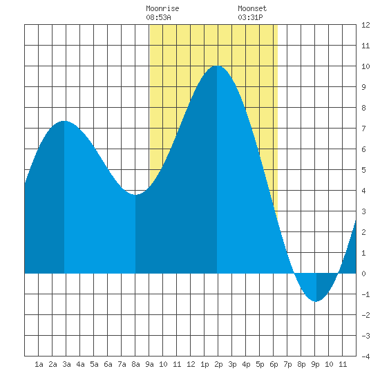 Sutwik Island tide chart for Tuesday, February 9, 2021