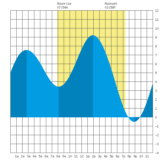 Sutwik Island tide chart for Wednesday, March 10, 2021