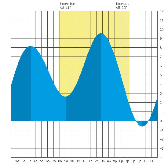 Sutwik Island tide chart for Thursday, March 11, 2021