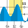 Sutwik Island tide chart for Thursday, March 11, 2021