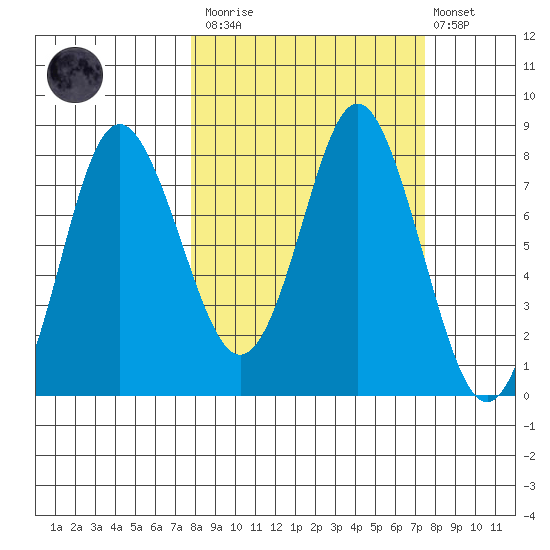 Sutwik Island tide chart for Saturday, March 13, 2021