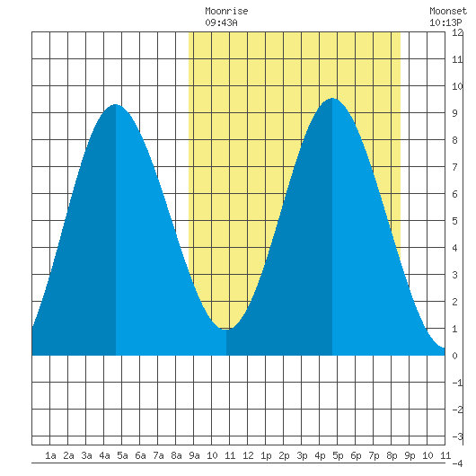 Sutwik Island tide chart for Sunday, March 14, 2021