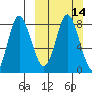 Sutwik Island tide chart for Sunday, March 14, 2021