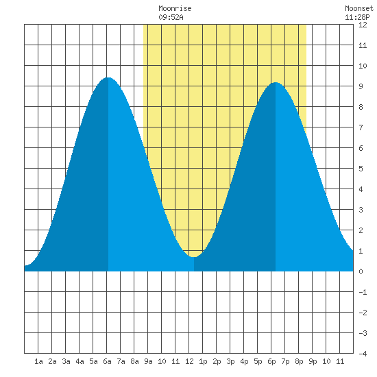Sutwik Island tide chart for Monday, March 15, 2021