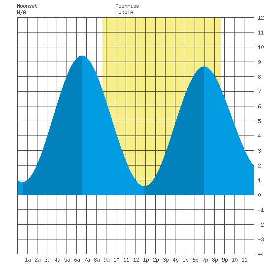 Sutwik Island tide chart for Tuesday, March 16, 2021