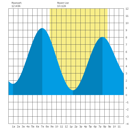 Sutwik Island tide chart for Wednesday, March 17, 2021
