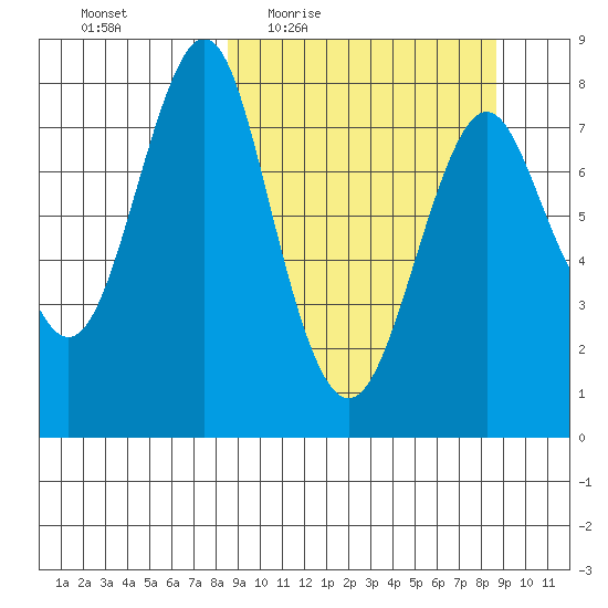 Sutwik Island tide chart for Thursday, March 18, 2021