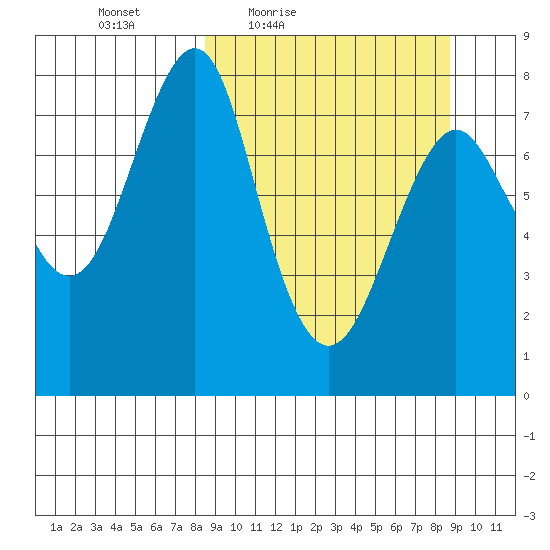 Sutwik Island tide chart for Friday, March 19, 2021