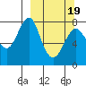 Sutwik Island tide chart for Friday, March 19, 2021