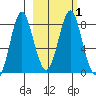 Sutwik Island tide chart for Monday, March 1, 2021