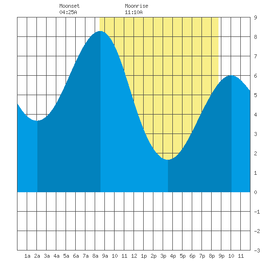 Sutwik Island tide chart for Saturday, March 20, 2021