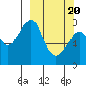 Sutwik Island tide chart for Saturday, March 20, 2021