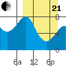 Sutwik Island tide chart for Sunday, March 21, 2021