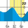 Sutwik Island tide chart for Monday, March 22, 2021