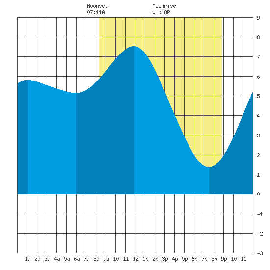 Sutwik Island tide chart for Tuesday, March 23, 2021