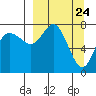 Sutwik Island tide chart for Wednesday, March 24, 2021
