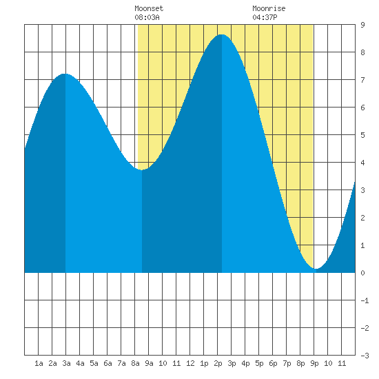 Sutwik Island tide chart for Thursday, March 25, 2021