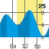 Sutwik Island tide chart for Thursday, March 25, 2021