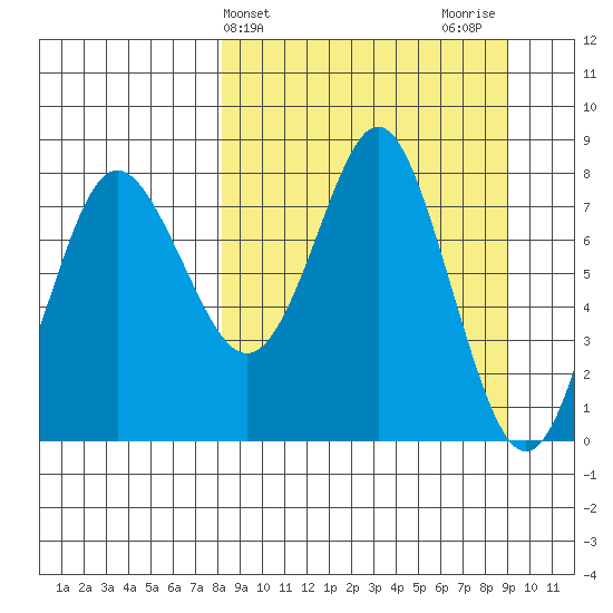 Sutwik Island tide chart for Friday, March 26, 2021