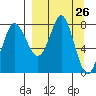 Sutwik Island tide chart for Friday, March 26, 2021