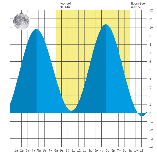 Sutwik Island tide chart for Sunday, March 28, 2021
