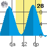 Sutwik Island tide chart for Sunday, March 28, 2021