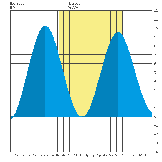 Sutwik Island tide chart for Tuesday, March 2, 2021
