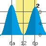 Sutwik Island tide chart for Tuesday, March 2, 2021