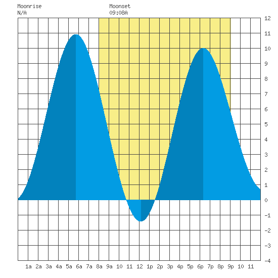 Sutwik Island tide chart for Tuesday, March 30, 2021
