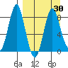 Sutwik Island tide chart for Tuesday, March 30, 2021