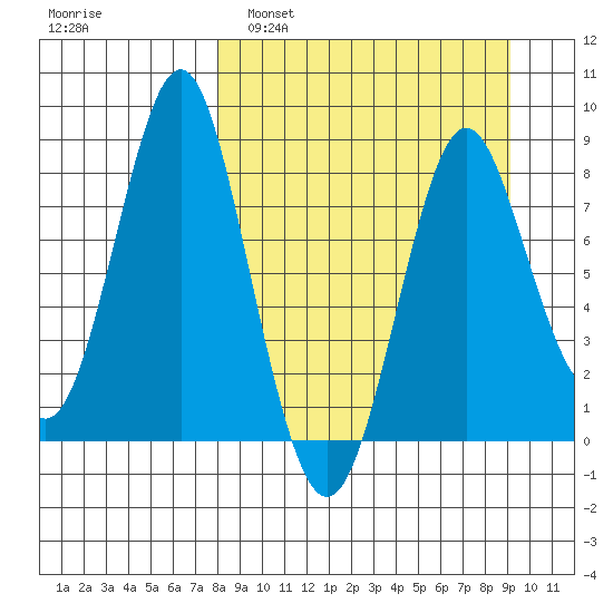 Sutwik Island tide chart for Wednesday, March 31, 2021