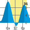 Sutwik Island tide chart for Wednesday, March 31, 2021